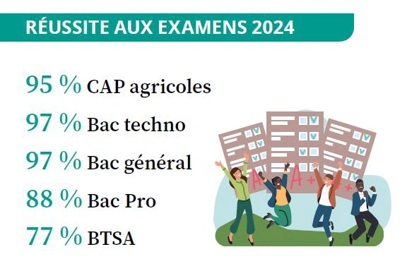 Réussite aux examens 2024 : CAP agricole 95 %, Bac techno 97 %, Bac général 97 %, Bac pro : 88 %, BTSA 77 %.