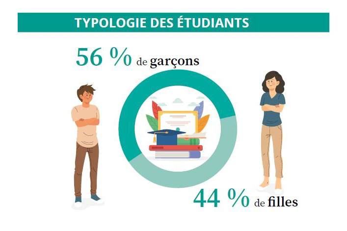 Typologie des étudiants : 44 % de filles, 56 % de garçons