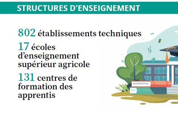 Structures d'enseignement : 802 établissements, 17 écoles d’enseignement supérieur agricole, 131 centres de formation des apprentis.