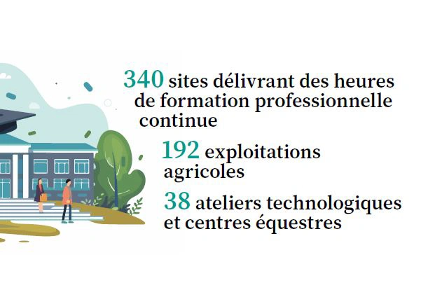 340 sites délivrant des heures de formation professionnelle continue, 192 exploitations agricoles, 38 ateliers technologiques et centres équestres.