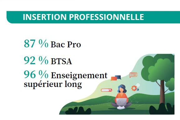 Taux d’insertion professionnelle : bac pro 87 %, BTSA 92 %, enseignement supérieur long 96 %.