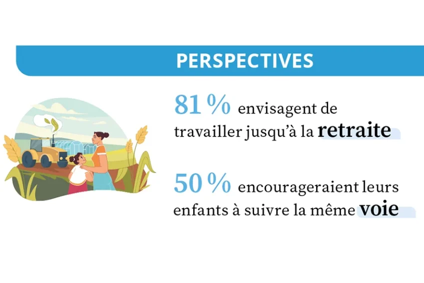 Perspectives : 81 % envisagent de travailler jusqu'à la retraite ; 50 % encourageraient leurs enfants à suivre la même voie