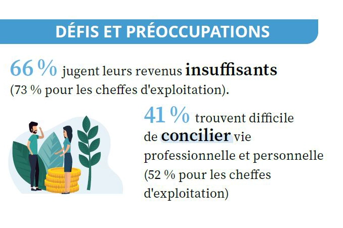 Défis et préoccupations : 66 % jugent leurs revenus insuffisants (73% pour les cheffes d'exploitation) ; 41 % trouvent difficile de concilier vie professionnelle et personnelle (52 % pour les cheffes d'exploitation)