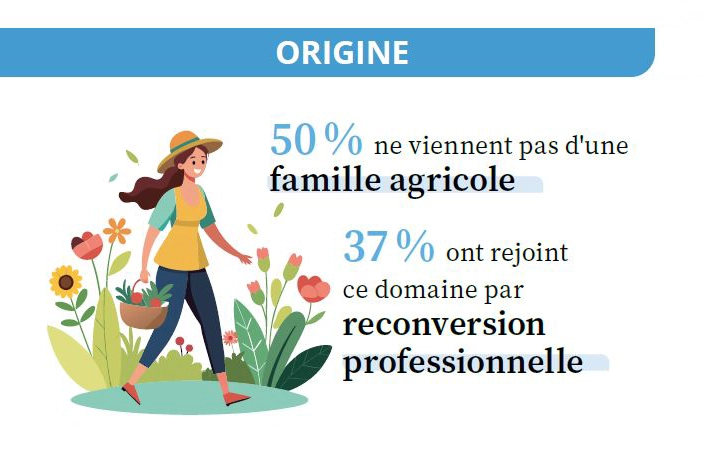 Origine : 50 % ne viennent pas d'une famille agricole ; 37 % ont rejoint ce domaine par reconversion professionnelle