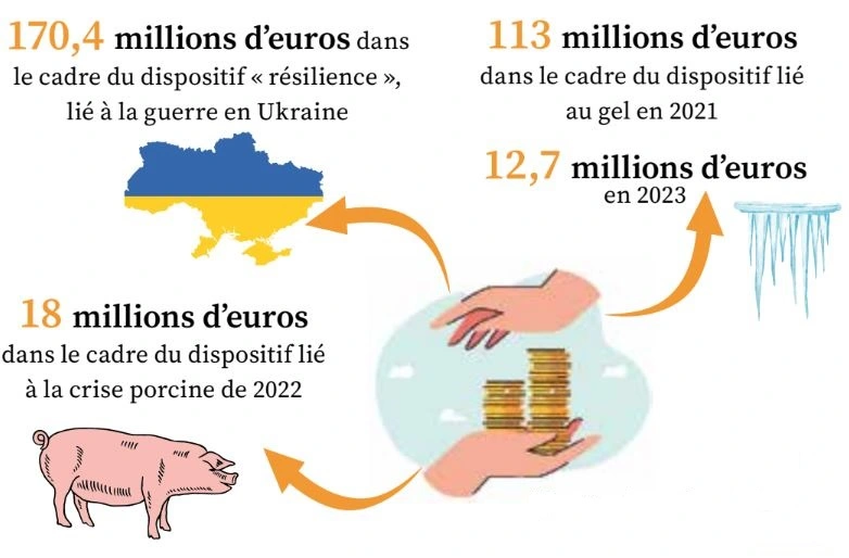 170,4 millions d'euros dans le cadre du dispositif « résilience », lié à la guerre en Ukraine ; 18 millions d'euros dans le cadre du dispositif lié à la crise porcine de 2022 ; 113 millions d'euros dans le cadre du dispositif lié au gel en 2021 ; 12,7 millions d'euros en 2023